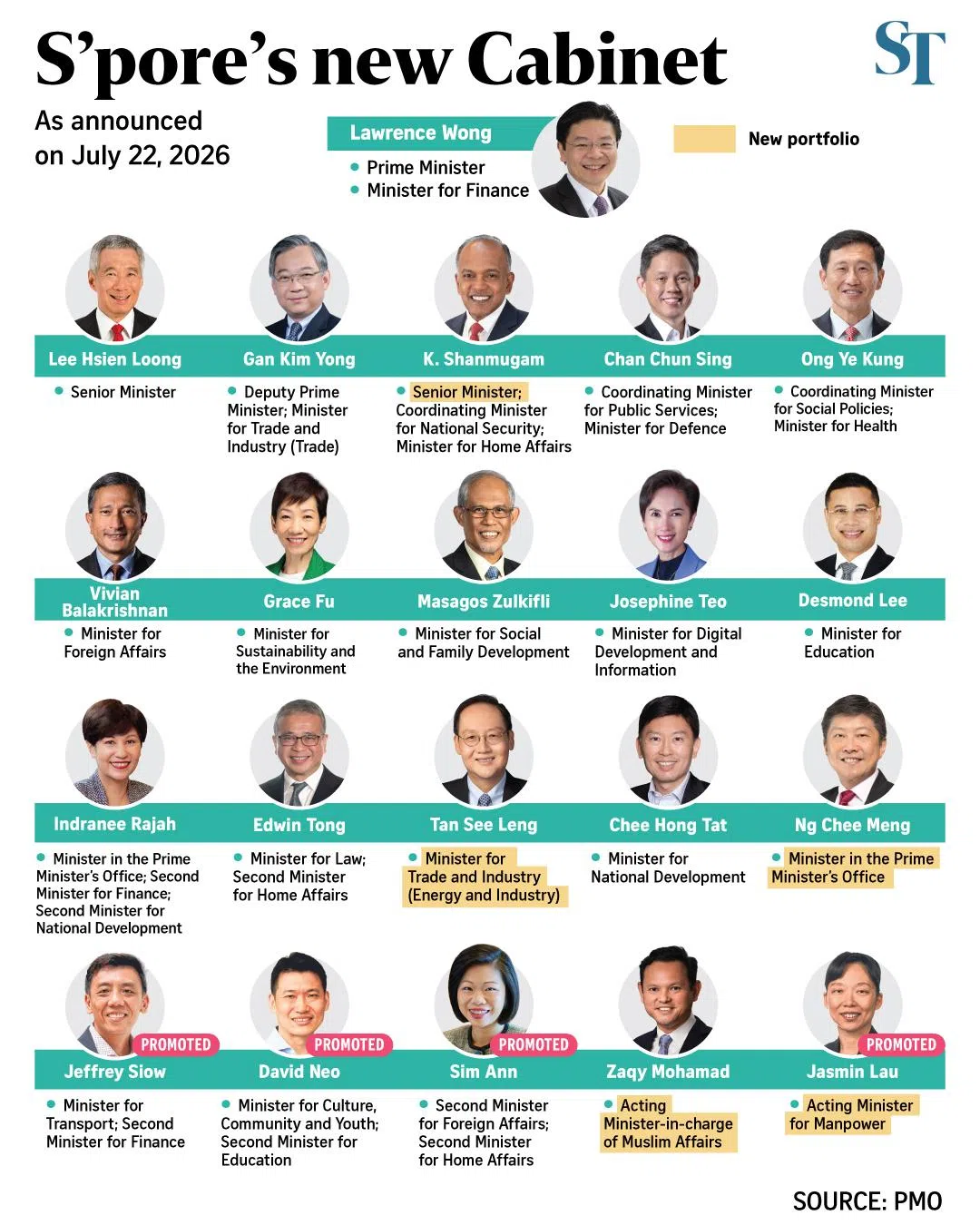 cabinet reshuffle consolidates 4g team, points to emerging 5g leaders: analysts