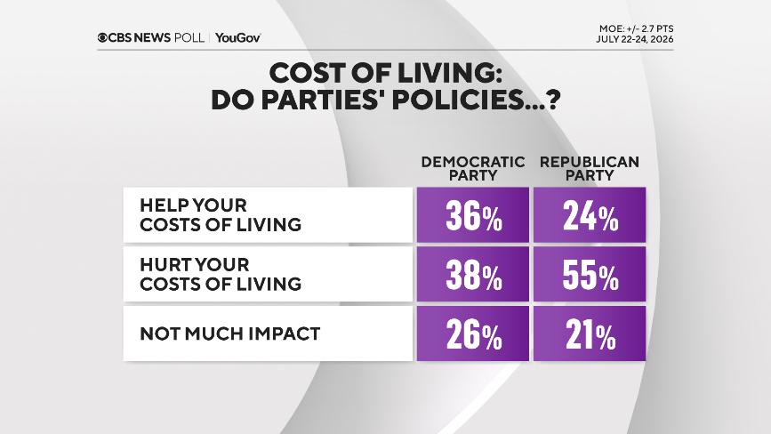 cbs news poll analysis on cost of living and whether americans see answers from political parties
