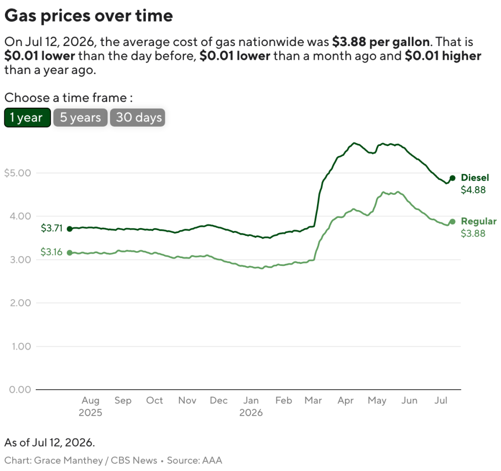 Gas prices climbing again as U.S.-Iran tensions flare gas prices climbing again as u.s. iran tensions flare