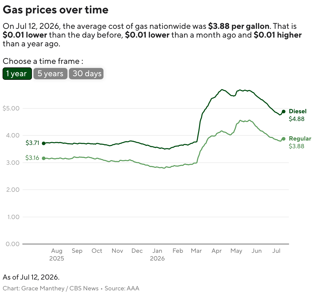 gas prices climbing again as u.s. iran tensions flare