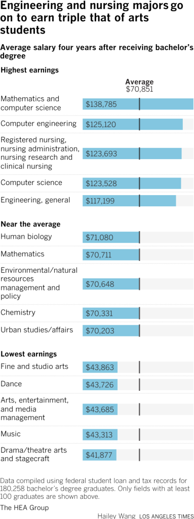 highest and lowest earning college degrees in california