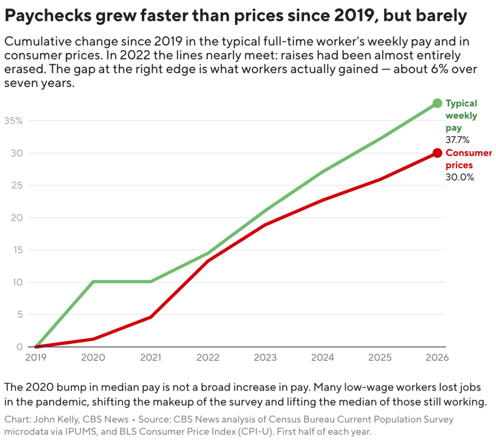 Americans got their biggest raises in 40 years. Inflation took most of it. americans got their biggest raises in 40 years. inflation took most of it.