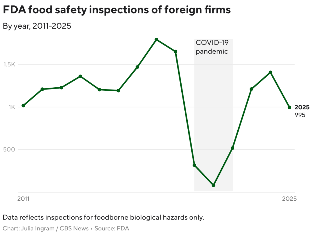 farm linked to cyclosporiasis outbreak hadn’t been inspected in 7 years as fda lags on foreign inspection targets