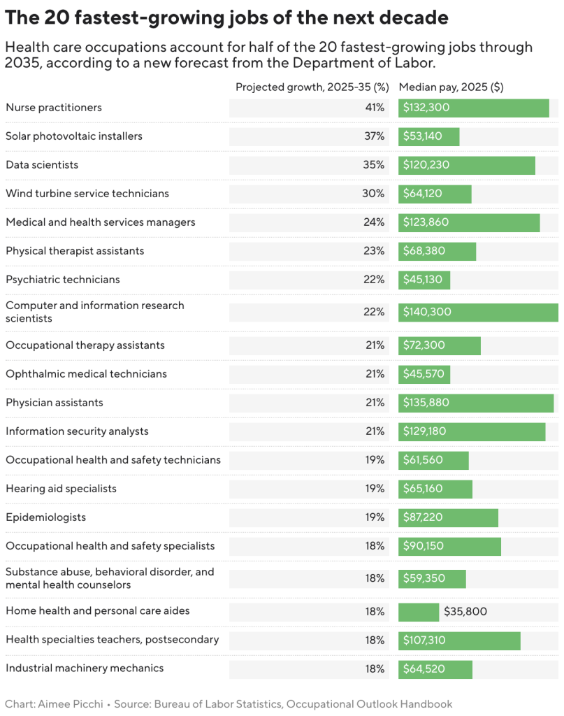 see which jobs are forecast to grow fastest — and slowest — over the next decade