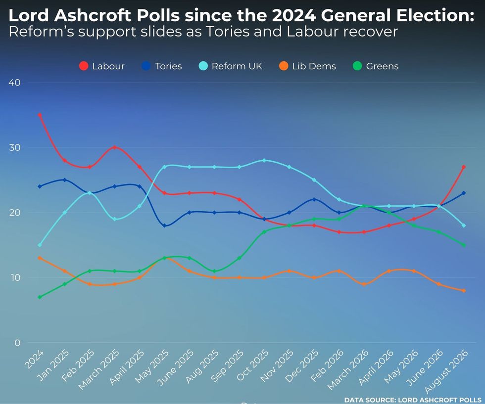 nigel farage’s reform drops to third in bombshell poll as labour and tories storm ahead