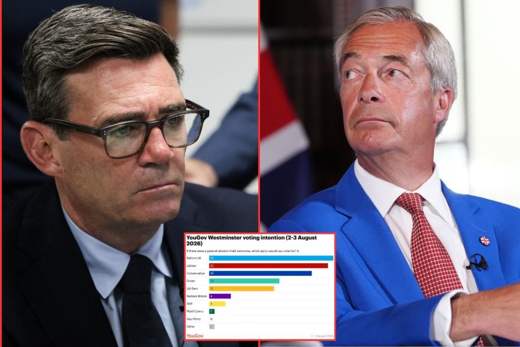 andy burnham bounce over? labour loses lead over reform just moments after pm leaves uk for early holiday