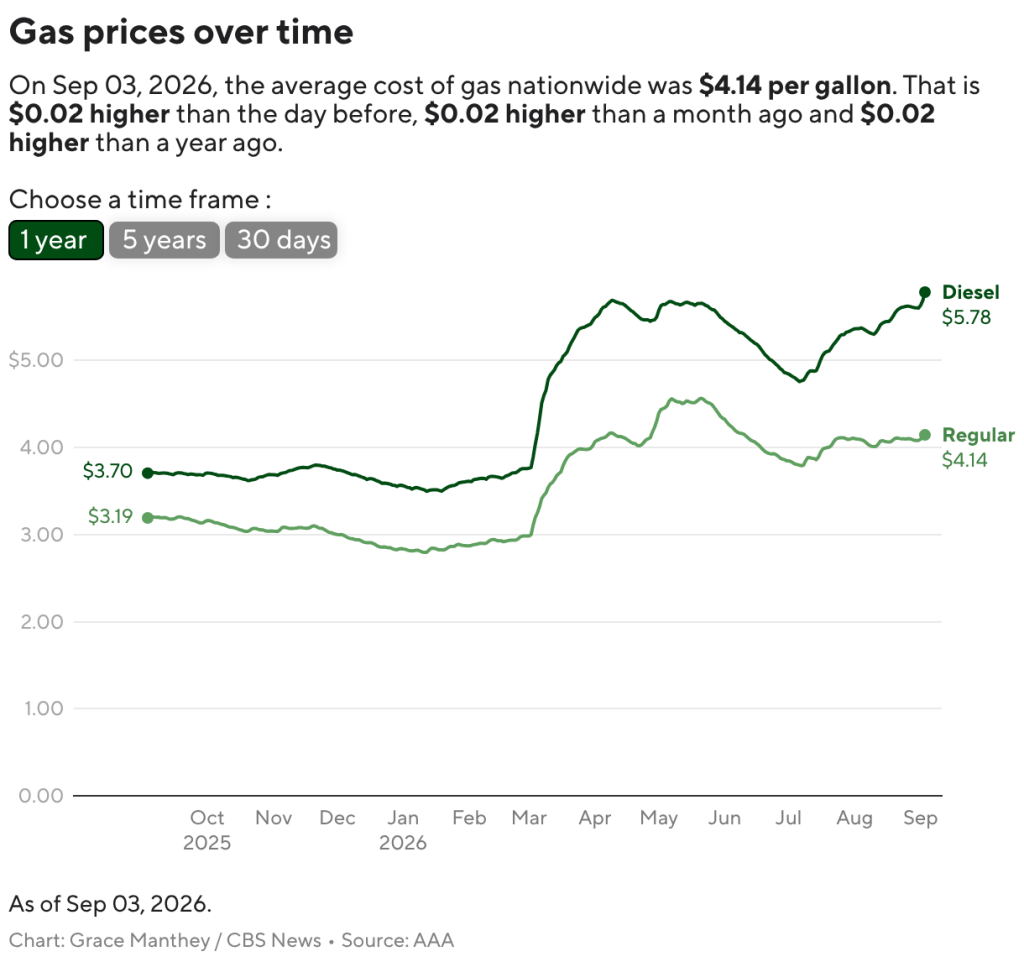 gas prices are surging just before labor day, as diesel nears an all time high