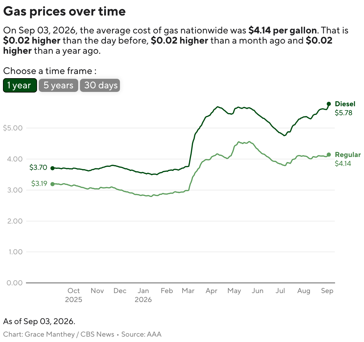 gas prices are surging just before labor day, as diesel nears an all time high