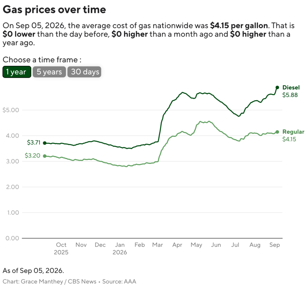 cbs news gas and oil price tracker shows how much energy costs are rising amid the iran war