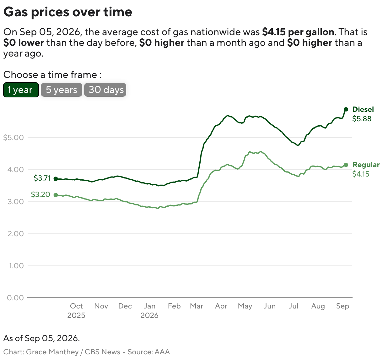 cbs news gas and oil price tracker shows how much energy costs are rising amid the iran war