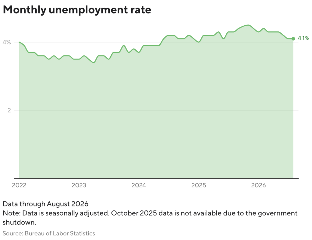 august jobs report shows u.s. added 162,000 jobs, more than double economists’ forecasts
