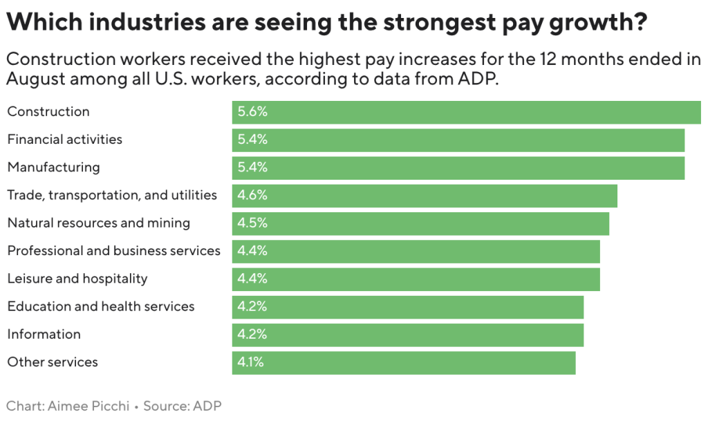 see the u.s. cities where worker pay is rising fastest